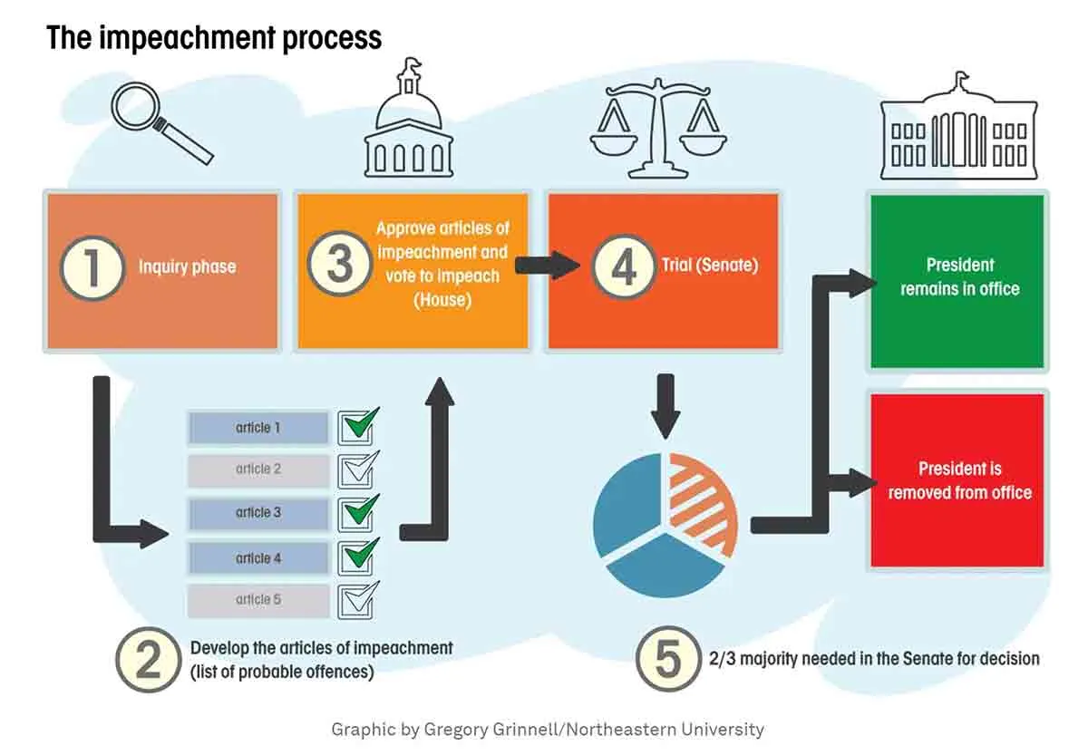 impeachment process explained