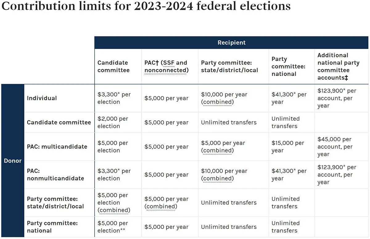 campaign donation current limits