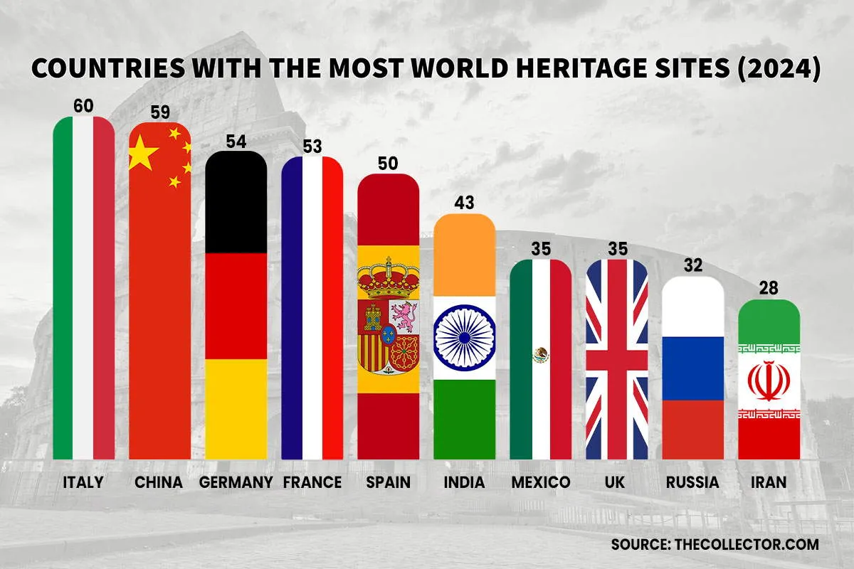 countries most unesco world heritage sites