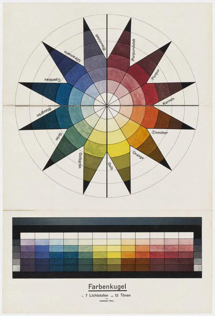 itten sphere diagram