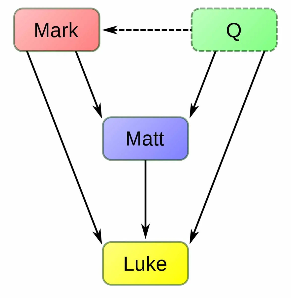 three source hypothesis q source