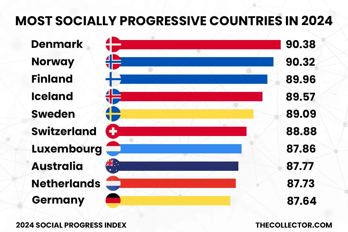 social progress index socially progressive countries