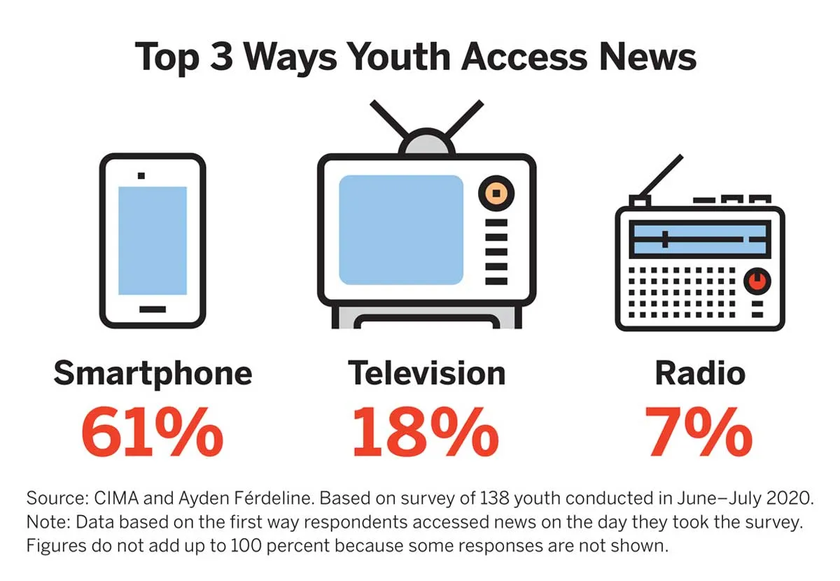 most young people get internet news