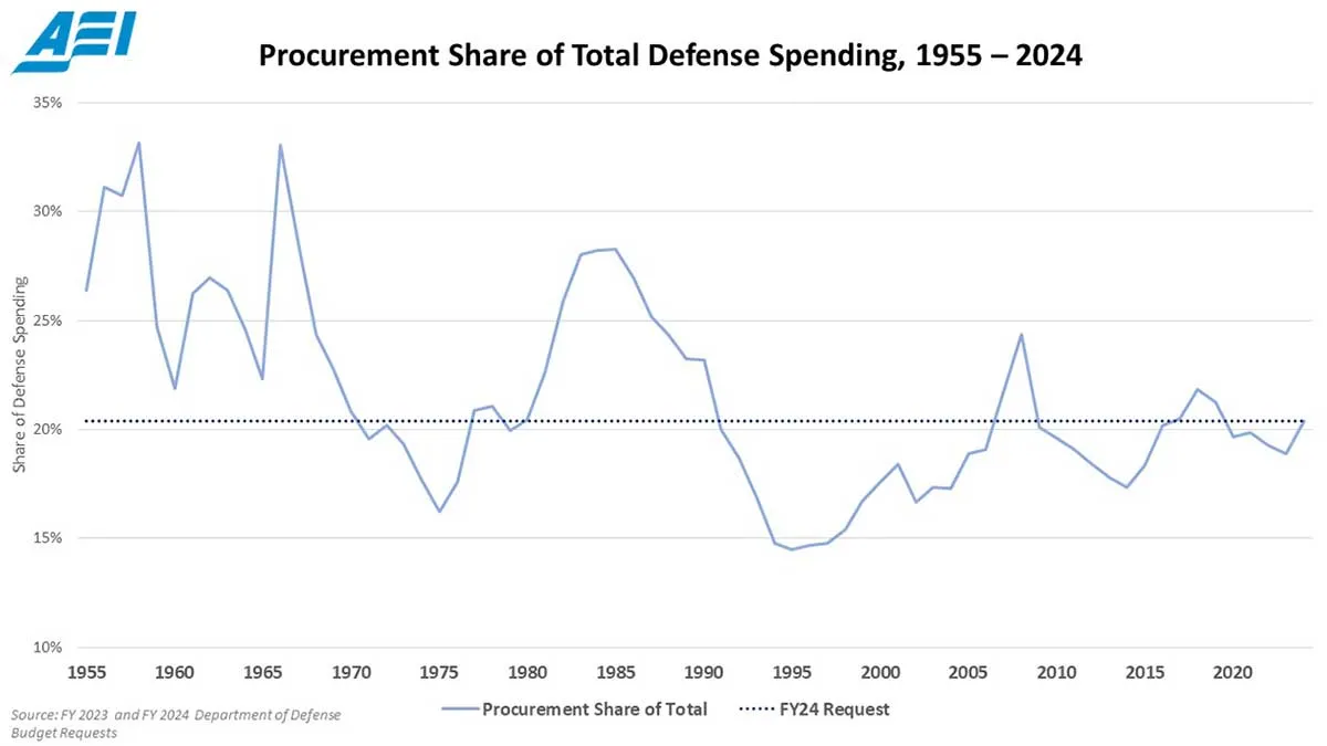 defense spending reagan 1980s