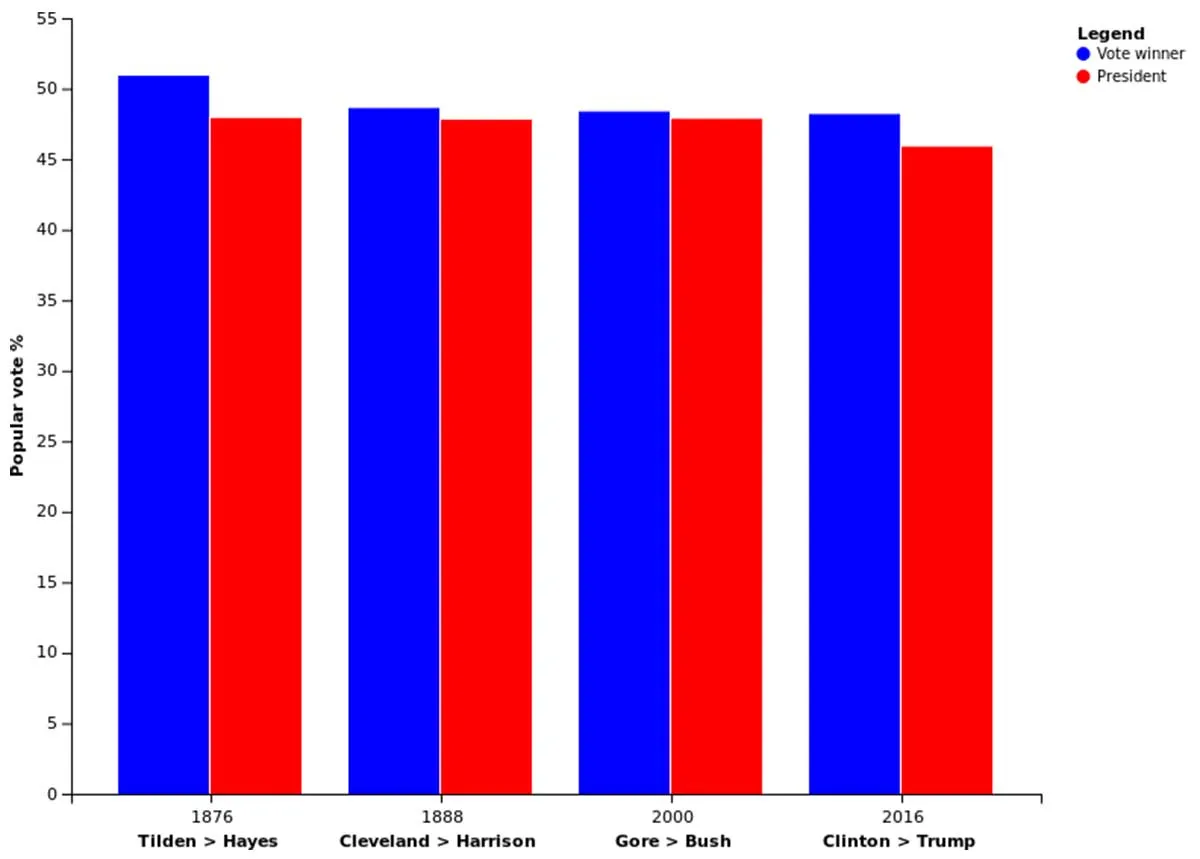 Electoral college win popular vote lost US Presidents