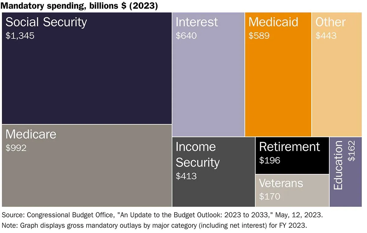 mandatory federal spending 2023