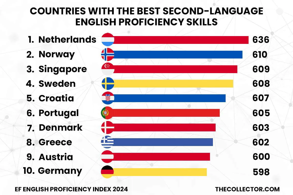 countries best second language english skills