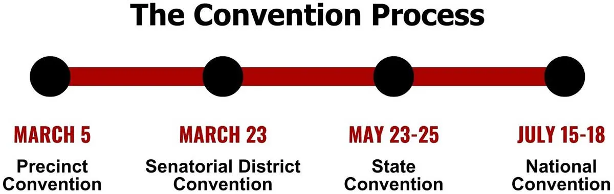 Convention timeline precinct to national