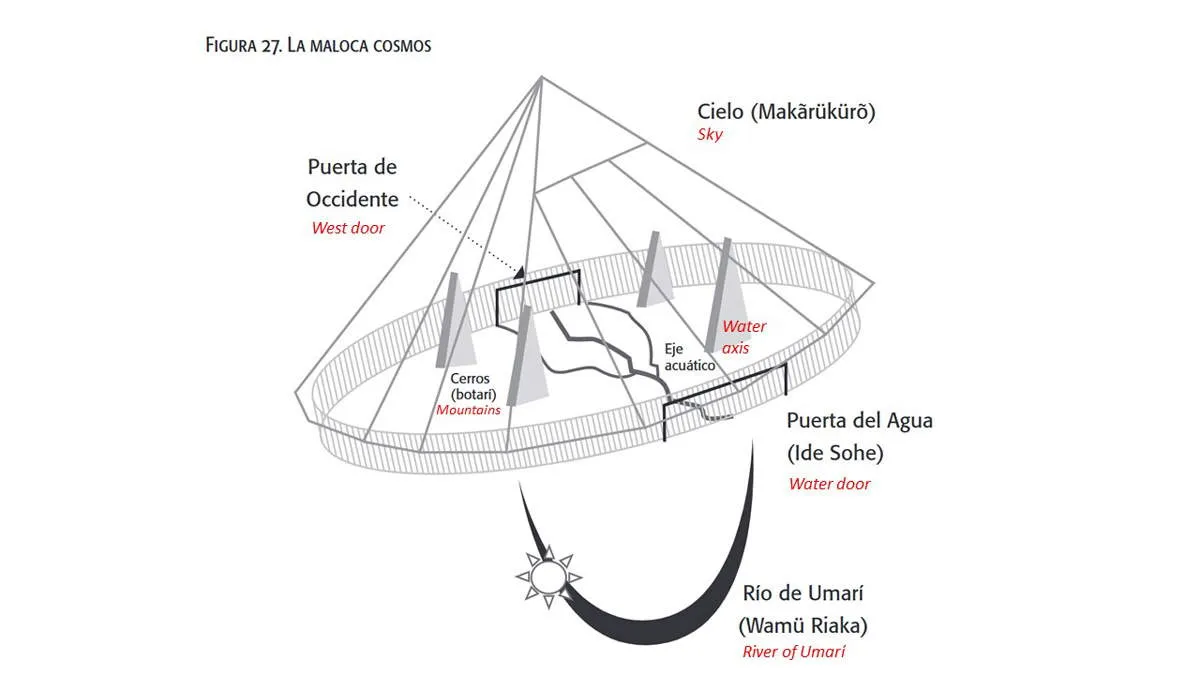 symbolism of makuna maloca