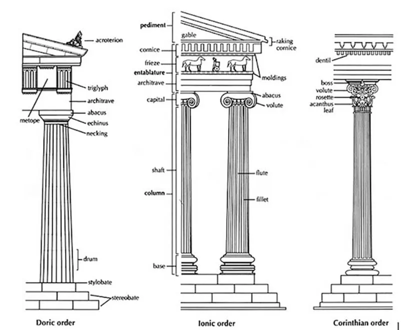 The three orders of ancient Greek architecture. Source: Smithsonian