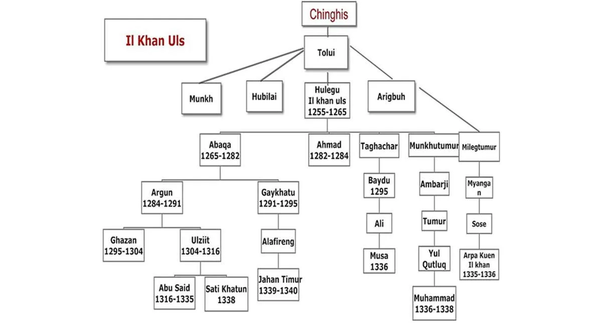 成吉思汗究竟有多少子嗣？
